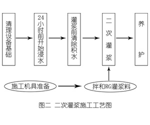 蒋湖农场灌浆料施工工艺—文字完整版